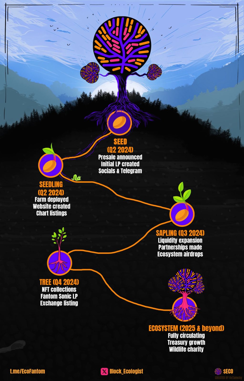 Fantom $ECO roadmap illustration